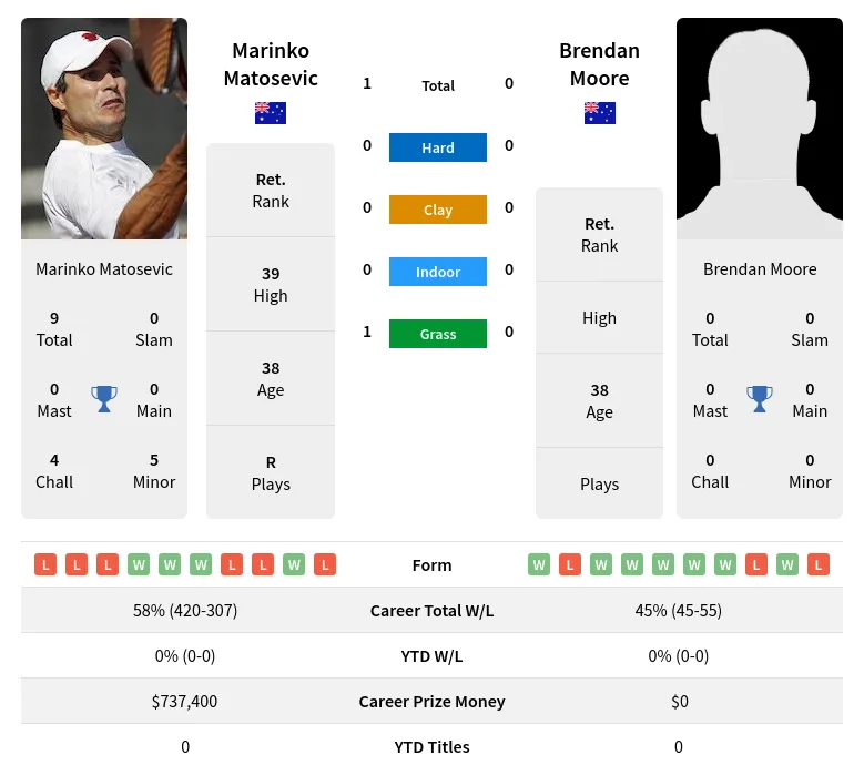 Matosevic Moore H2h Summary Stats 18th June 2024