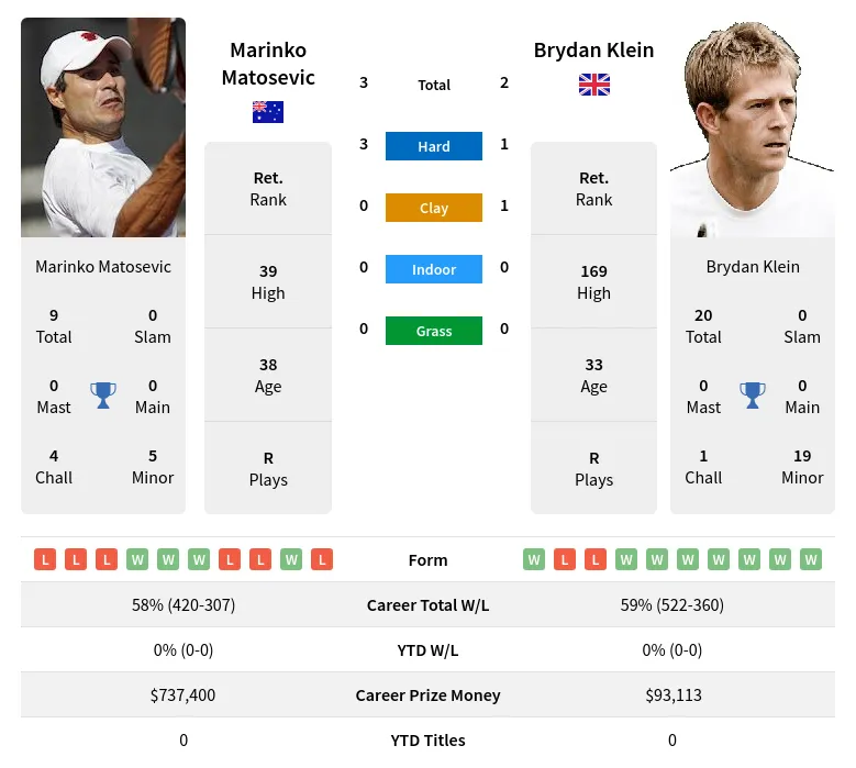Matosevic Klein H2h Summary Stats 18th May 2024