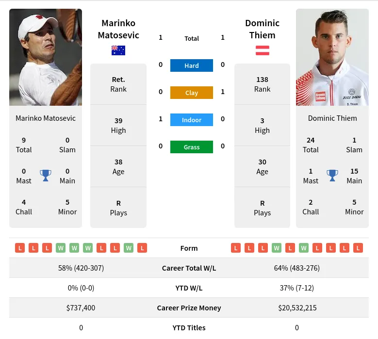 Thiem Matosevic H2h Summary Stats 23rd April 2024