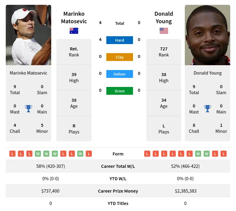 Matosevic Young H2h Summary Stats 17th April 2024