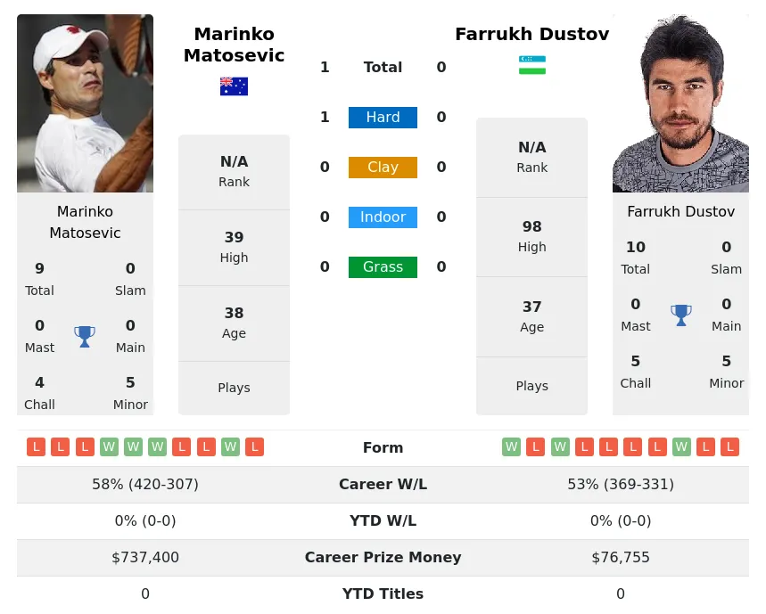 Matosevic Dustov H2h Summary Stats 28th March 2024