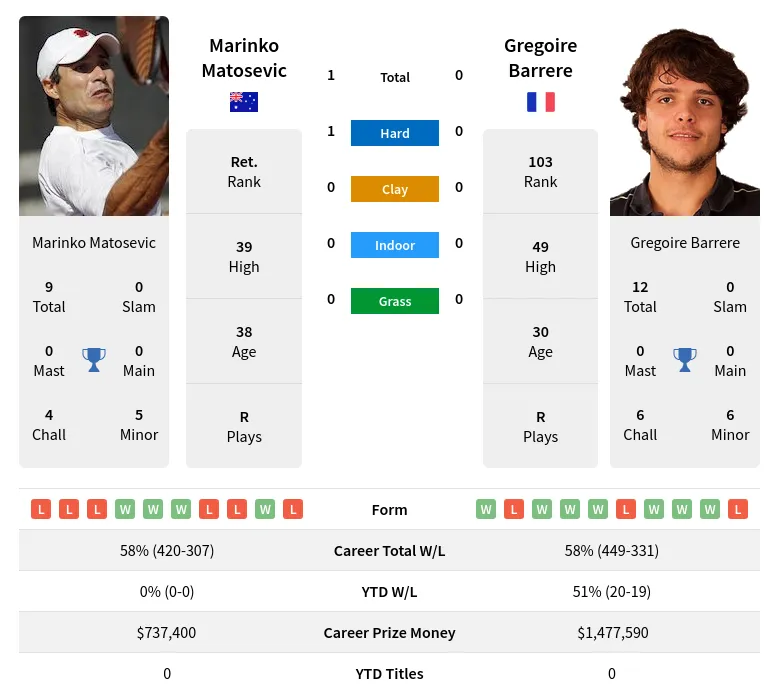 Matosevic Barrere H2h Summary Stats 24th April 2024