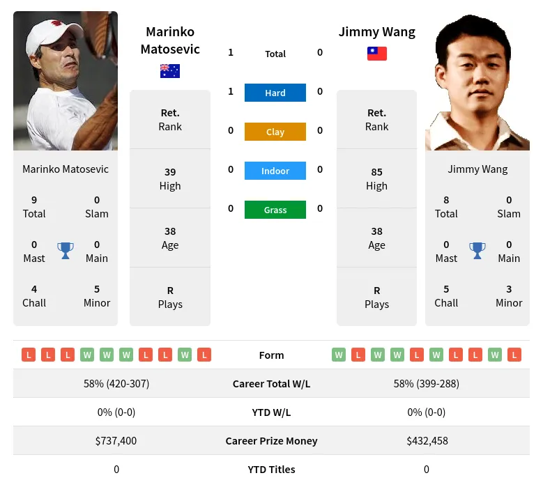 Matosevic Wang H2h Summary Stats 29th March 2024