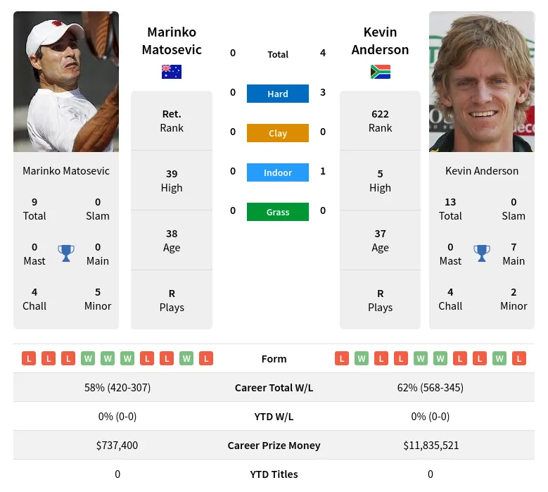 Anderson Matosevic H2h Summary Stats 23rd April 2024