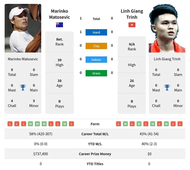 Matosevic Trinh H2h Summary Stats 18th April 2024