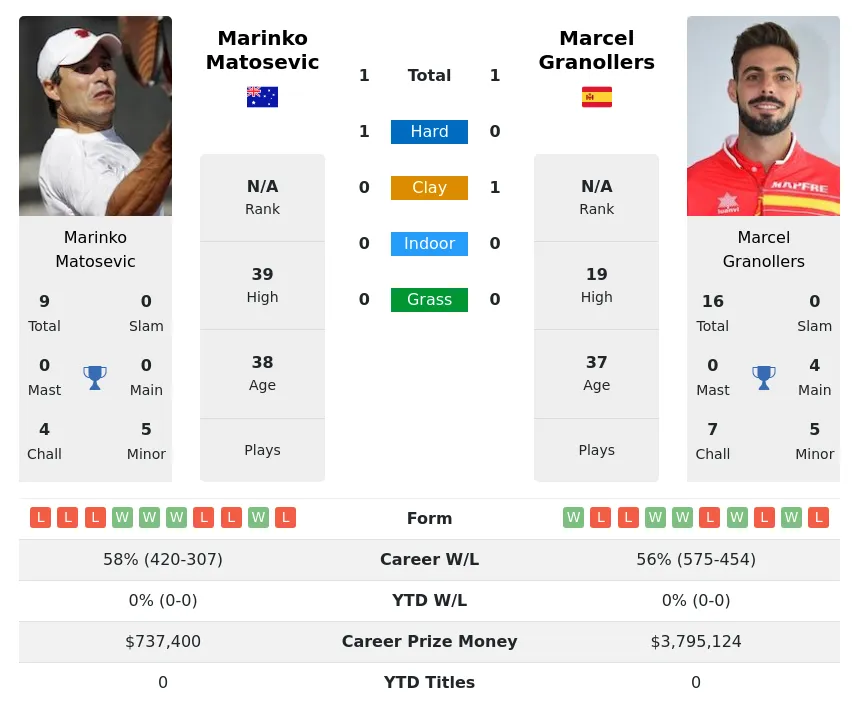 Granollers Matosevic H2h Summary Stats 19th April 2024