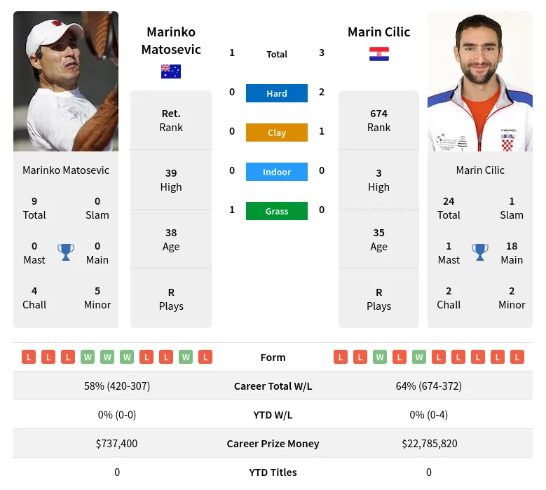 Cilic Matosevic H2h Summary Stats 28th March 2024