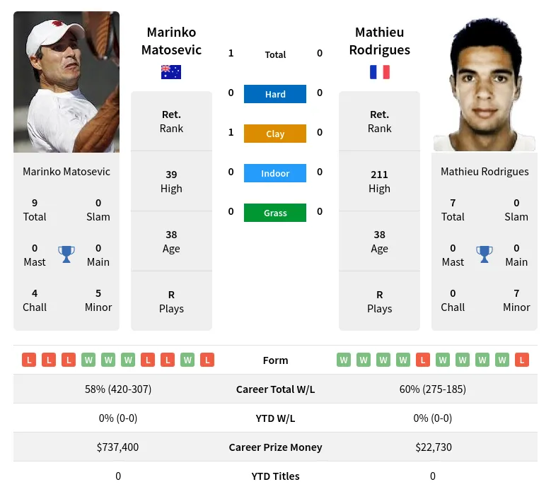 Matosevic Rodrigues H2h Summary Stats 18th April 2024