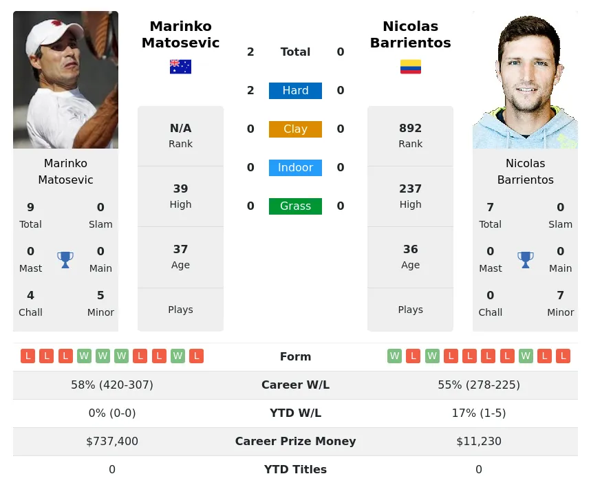 Barrientos Matosevic H2h Summary Stats 29th March 2024