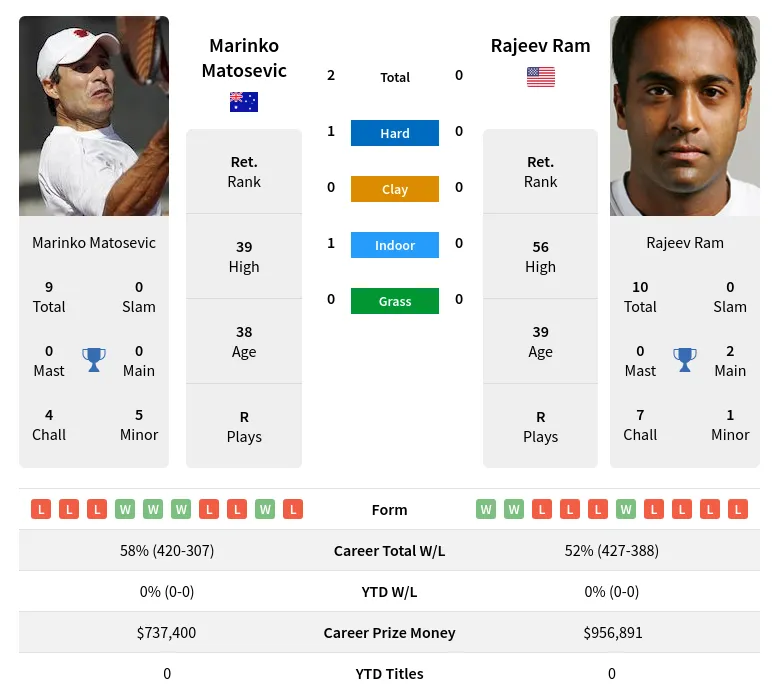 Matosevic Ram H2h Summary Stats 24th April 2024