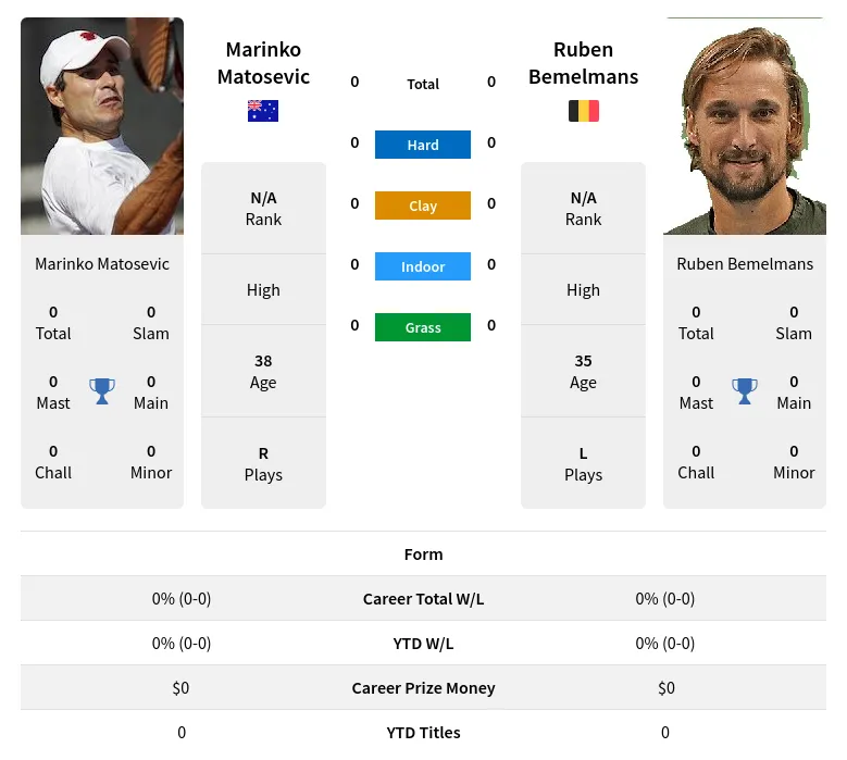 Bemelmans Matosevic H2h Summary Stats 28th March 2024