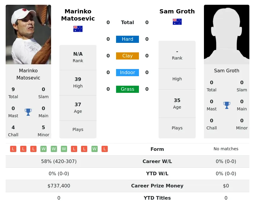 Matosevic Groth H2h Summary Stats 19th April 2024