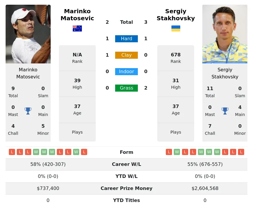 Matosevic Stakhovsky H2h Summary Stats 4th May 2024