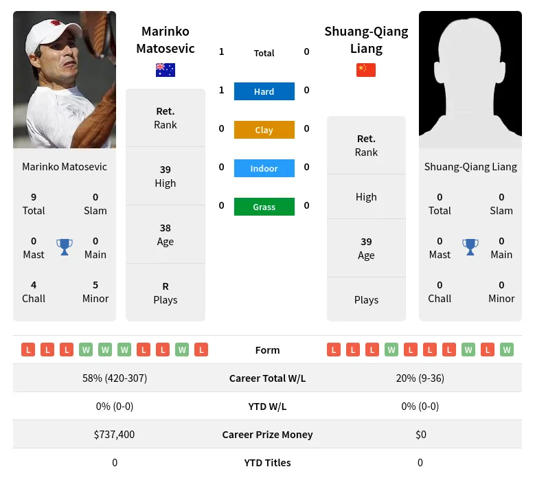 Matosevic Liang H2h Summary Stats 24th June 2024