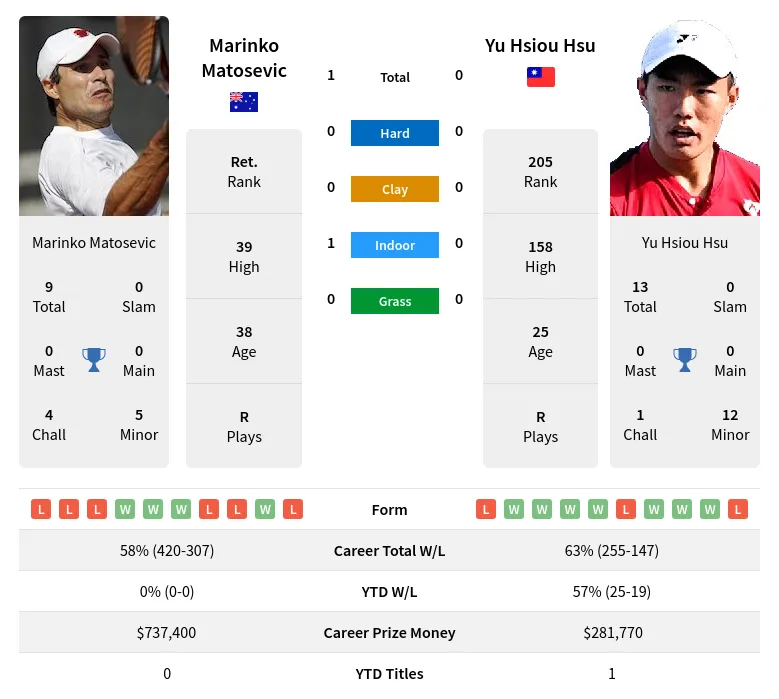 Matosevic Hsu H2h Summary Stats 19th April 2024