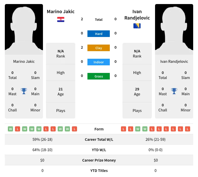 Jakic Randjelovic H2h Summary Stats 18th April 2024