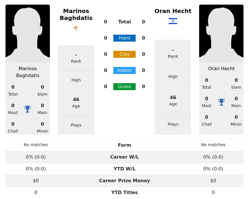 Hecht Baghdatis H2h Summary Stats 19th April 2024