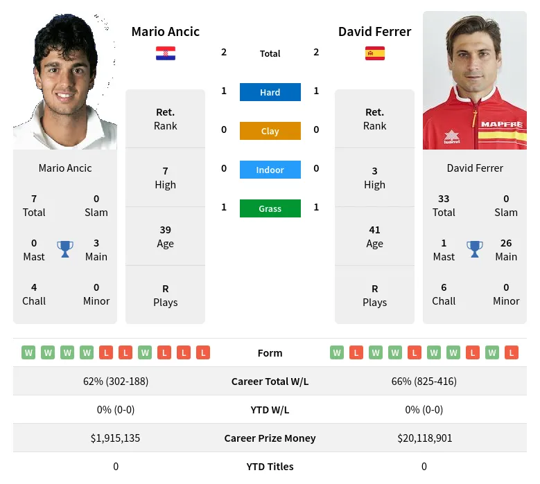 Ferrer Ancic H2h Summary Stats 23rd June 2024