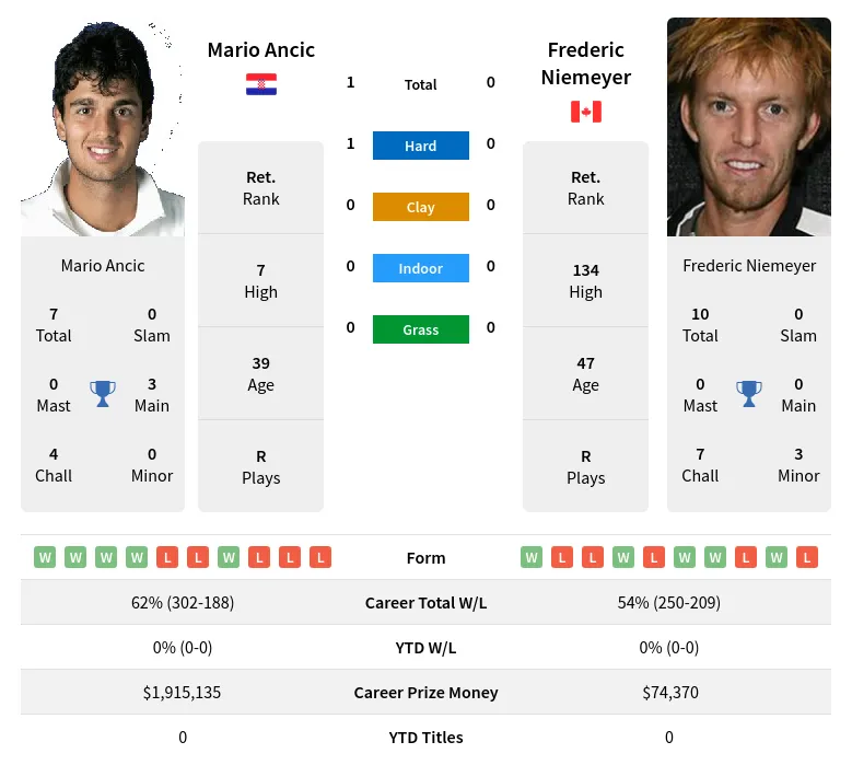 Ancic Niemeyer H2h Summary Stats 19th April 2024