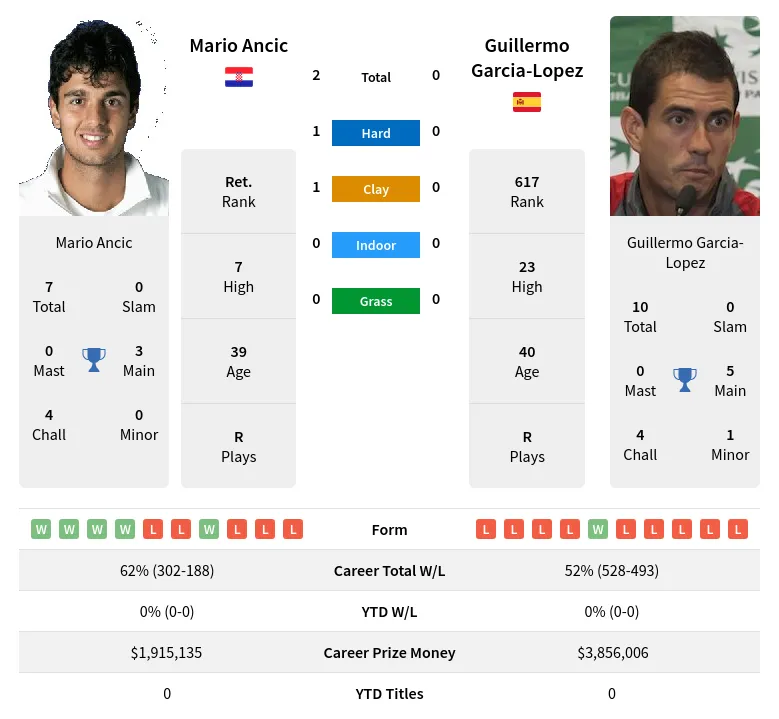 Ancic Garcia-Lopez H2h Summary Stats 28th June 2024