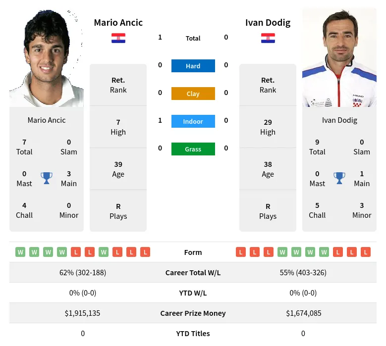 Ancic Dodig H2h Summary Stats 19th April 2024