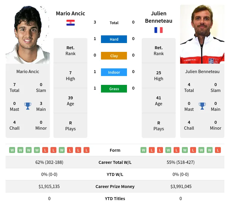 Ancic Benneteau H2h Summary Stats 10th June 2024