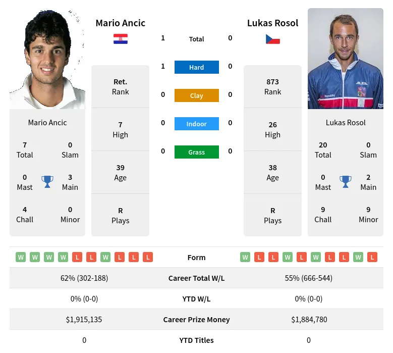 Ancic Rosol H2h Summary Stats 26th June 2024