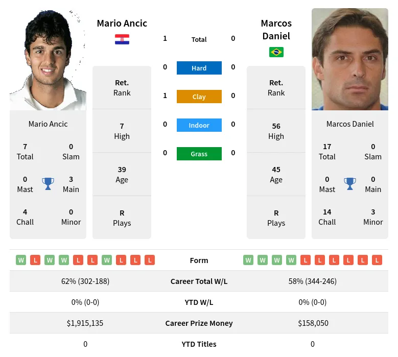 Ancic Daniel H2h Summary Stats 19th April 2024