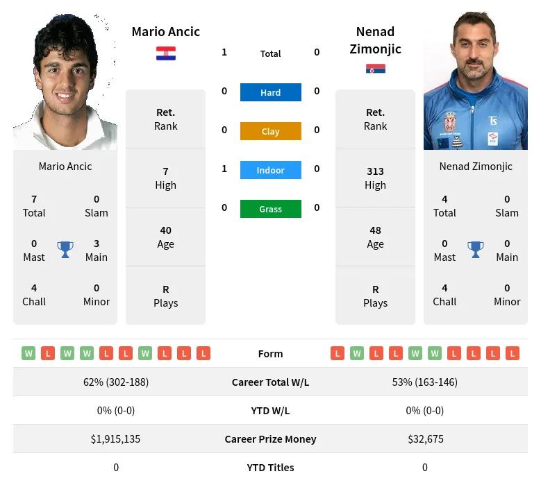 Ancic Zimonjic H2h Summary Stats 4th July 2024