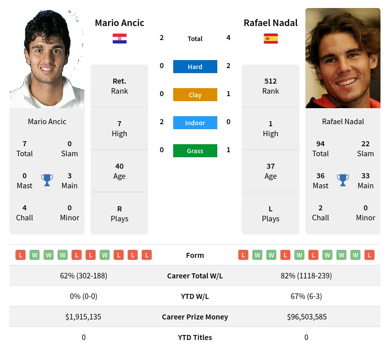 Nadal Ancic H2h Summary Stats 19th April 2024