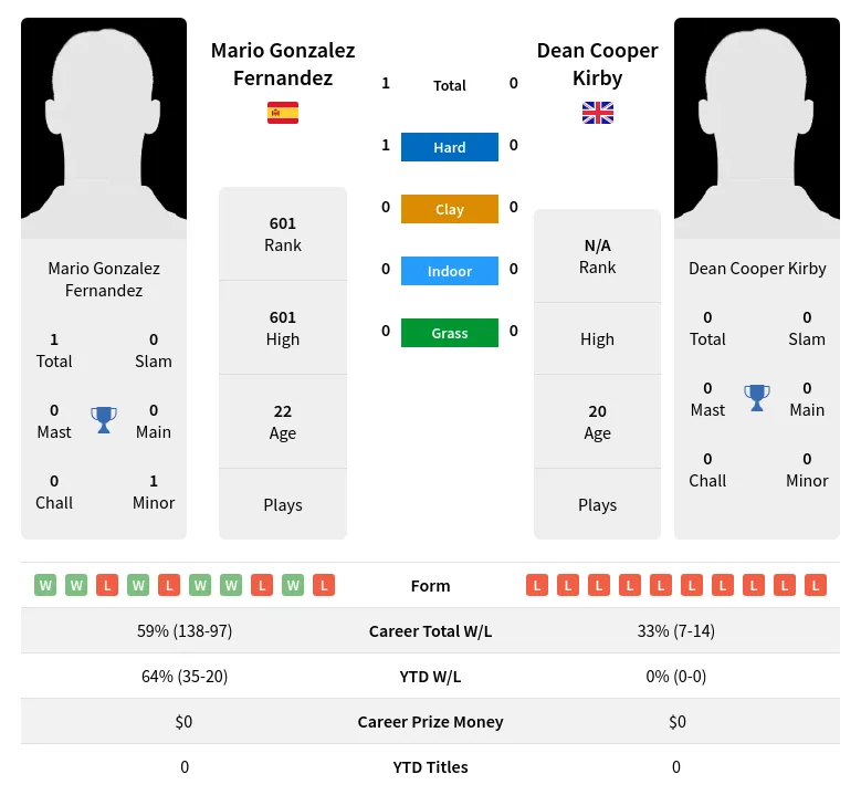 Fernandez Kirby H2h Summary Stats 23rd April 2024