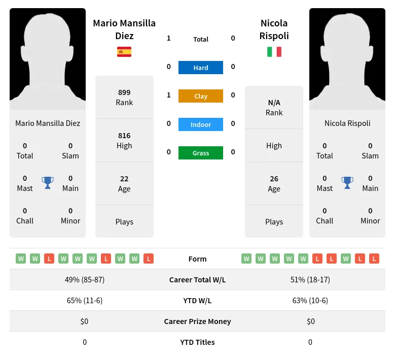 Diez Rispoli H2h Summary Stats 19th April 2024