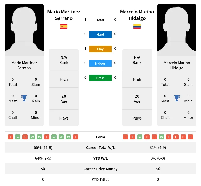 Serrano Hidalgo H2h Summary Stats 19th April 2024