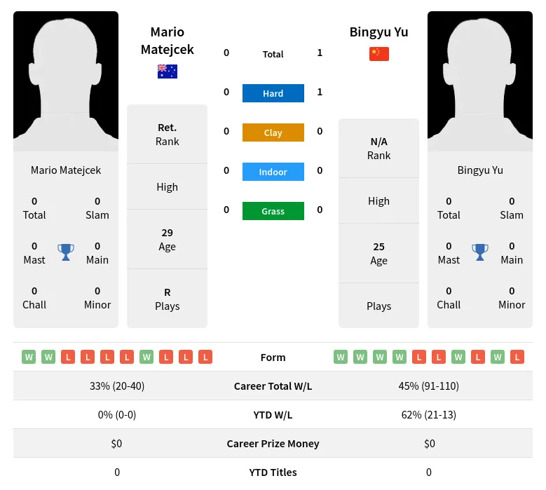 Yu Matejcek H2h Summary Stats 19th April 2024