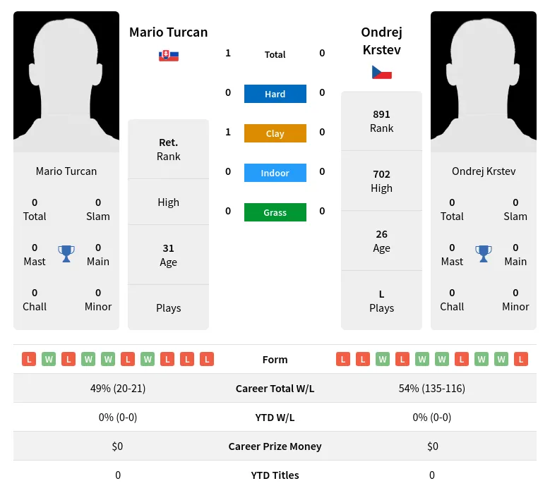 Turcan Krstev H2h Summary Stats 19th April 2024