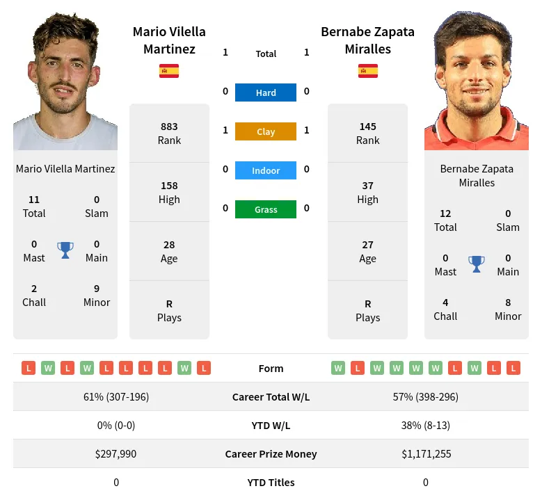 Martinez Miralles H2h Summary Stats 20th April 2024