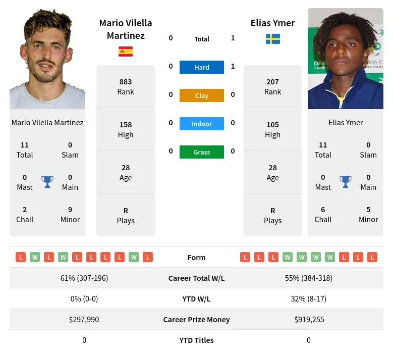 Martinez Ymer H2h Summary Stats 28th March 2024