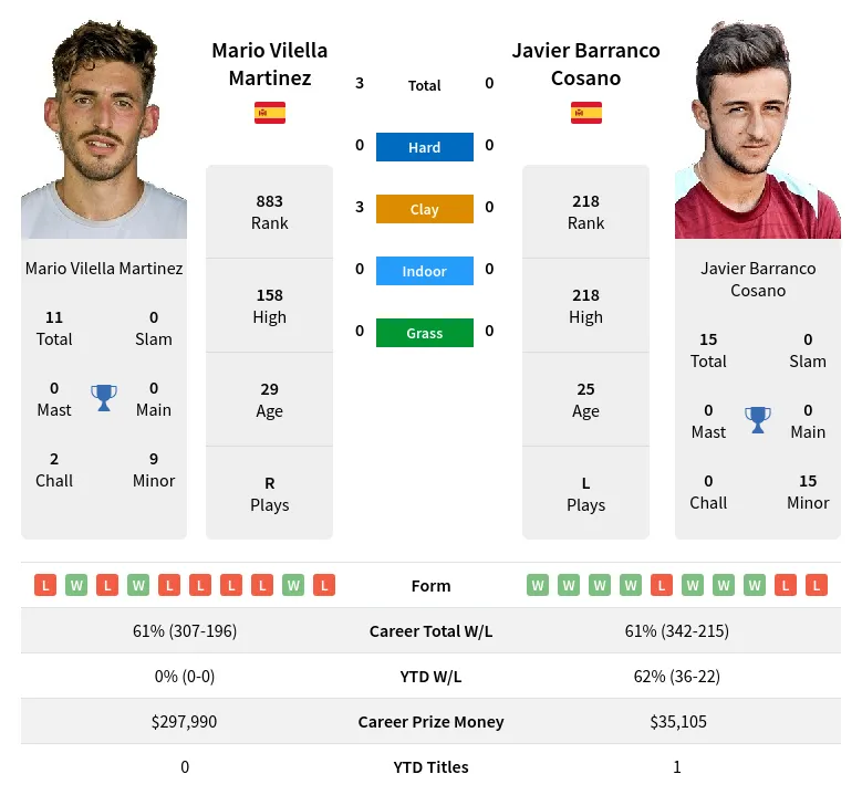 Martinez Cosano H2h Summary Stats 19th April 2024