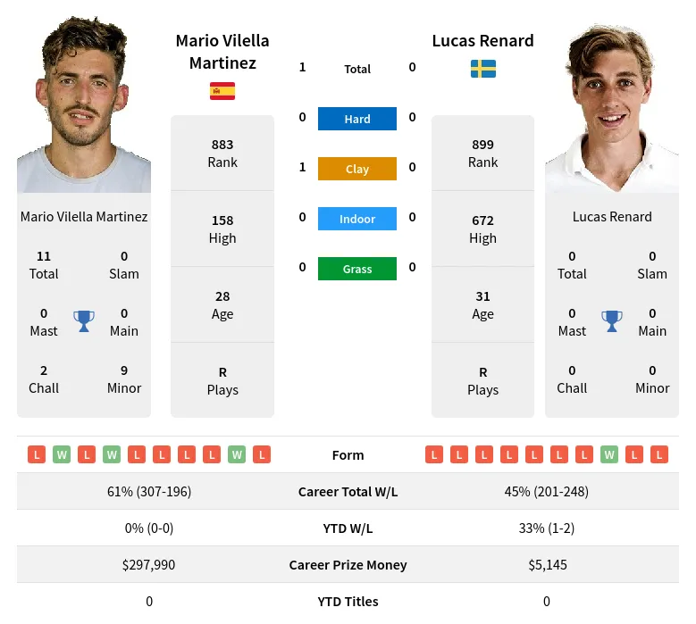 Martinez Renard H2h Summary Stats 19th April 2024