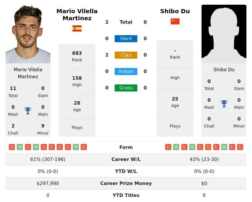 Martinez Du H2h Summary Stats 16th June 2024