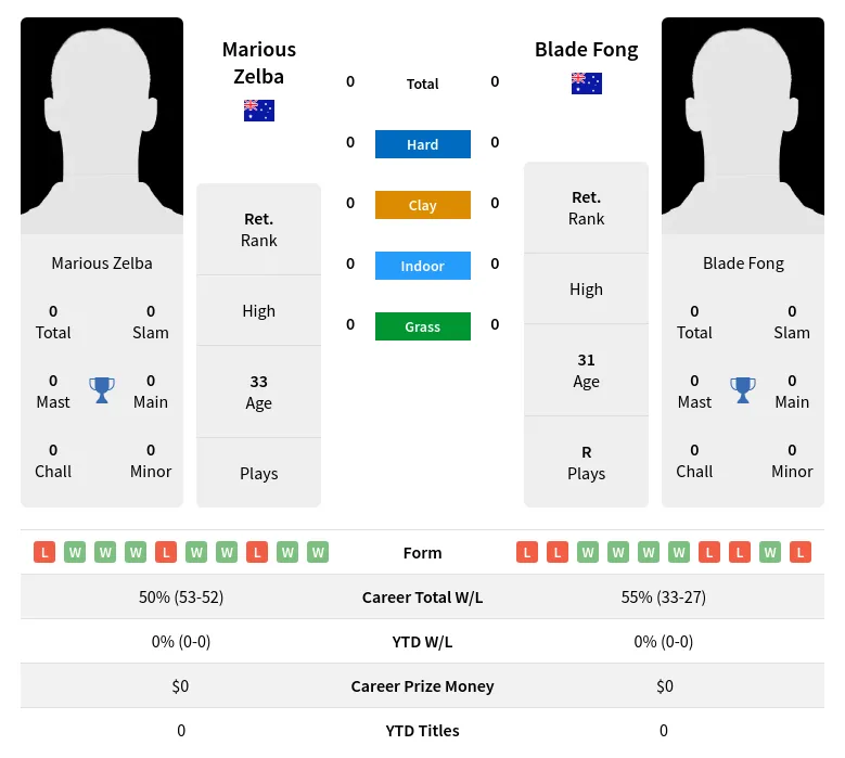 Zelba Fong H2h Summary Stats 1st May 2024