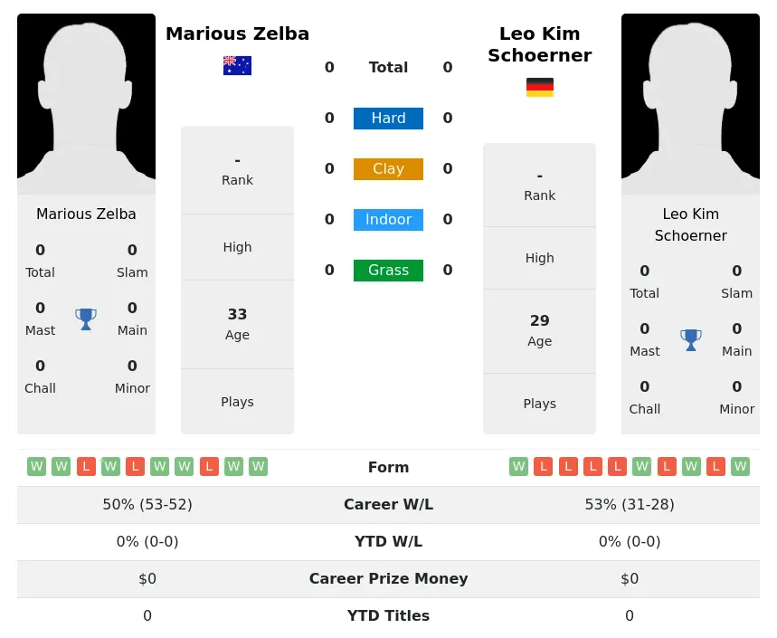 Schoerner Zelba H2h Summary Stats 4th July 2024