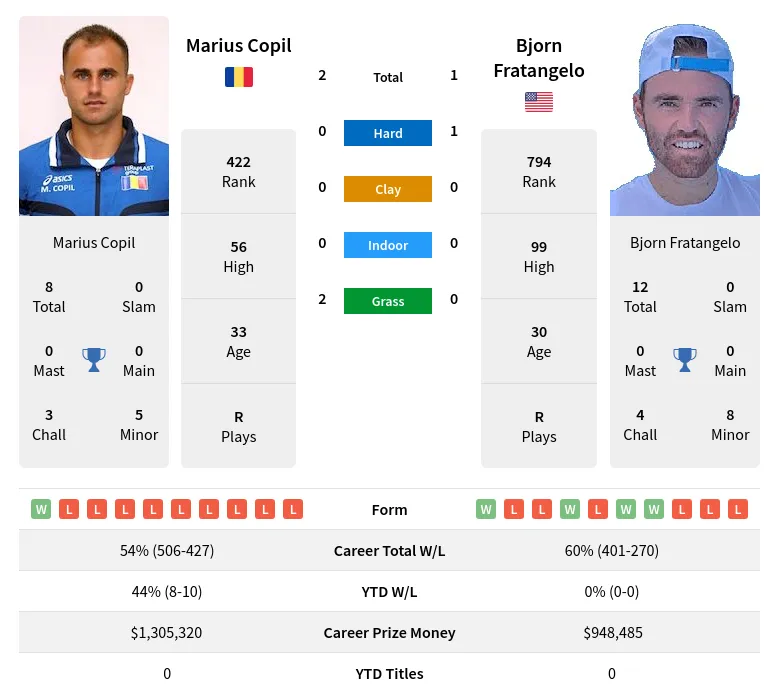 Copil Fratangelo H2h Summary Stats 16th June 2024