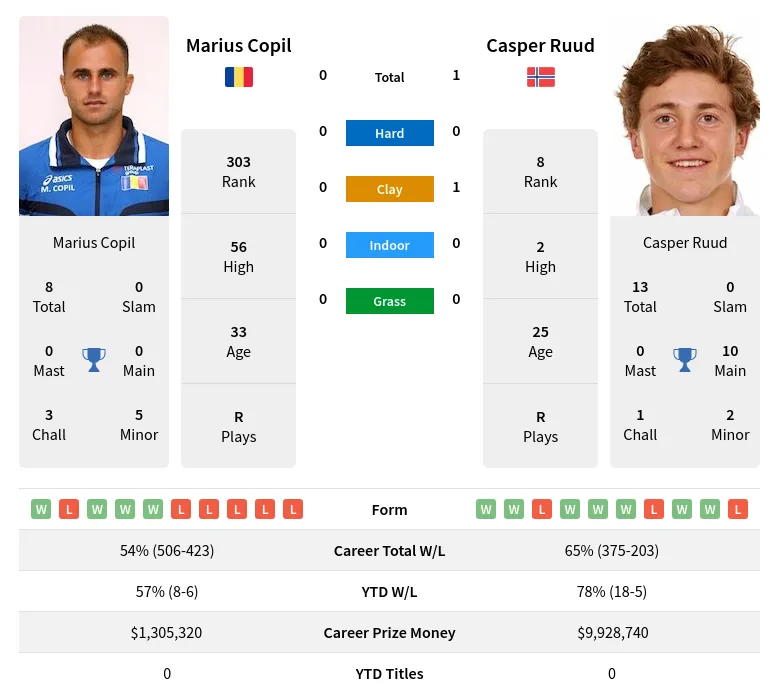 Copil Ruud H2h Summary Stats 29th March 2024