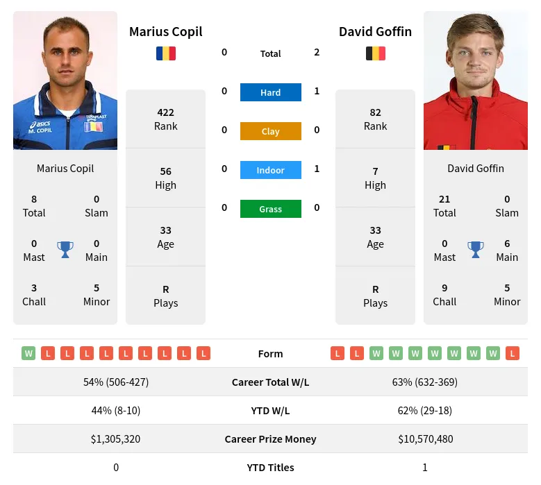 Copil Goffin H2h Summary Stats 19th March 2024