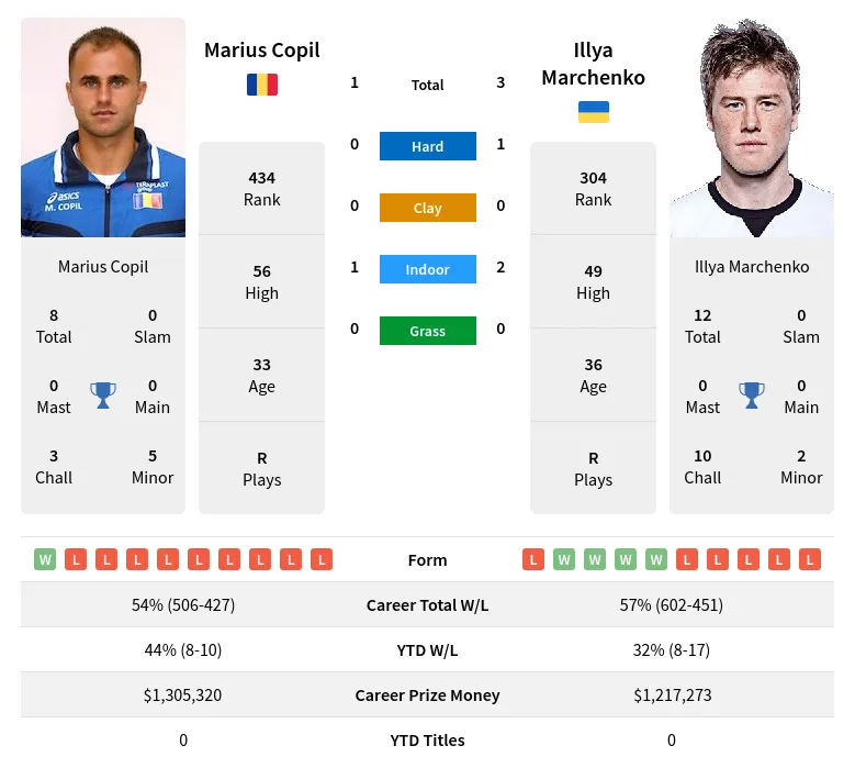 Copil Marchenko H2h Summary Stats 19th April 2024