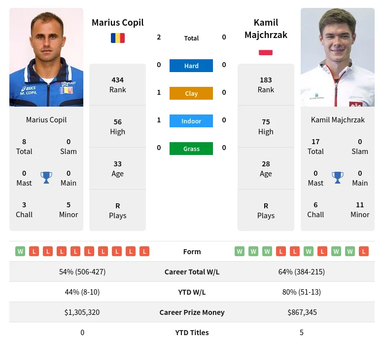 Copil Majchrzak H2h Summary Stats 19th April 2024