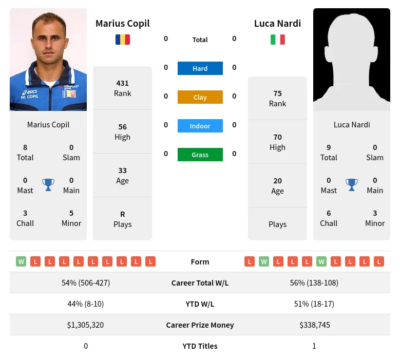 Copil Nardi H2h Summary Stats 23rd April 2024