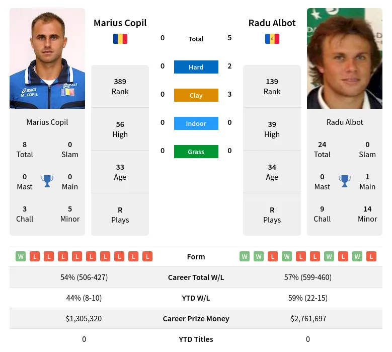 Albot Copil H2h Summary Stats 4th May 2024