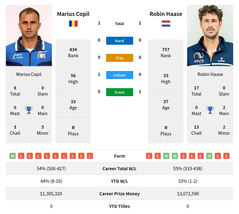 Haase Copil H2h Summary Stats 17th April 2024